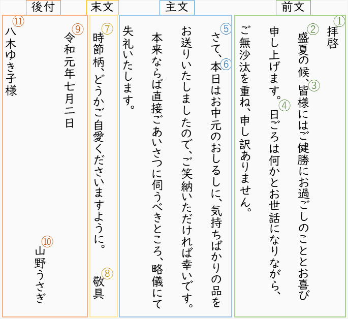 手紙サンプル（縦書き）「拝啓　盛夏の候、皆様にはご健勝のことと心よりお喜び申し上げます。日ごろは何かとお世話になりながら、ご無沙汰を重ね、申し訳ありません。さて、本日はお中元のおしるしに、気持ちばかりの品をお送りいたしましたので、ご笑納いただければ幸いです。本来ならば直接ごあいさつに伺うべきところ、略儀にて失礼いたします。時節柄、どうかご自愛くださいますように。　敬具」